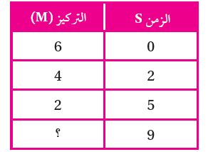 الكيمياء الحركية